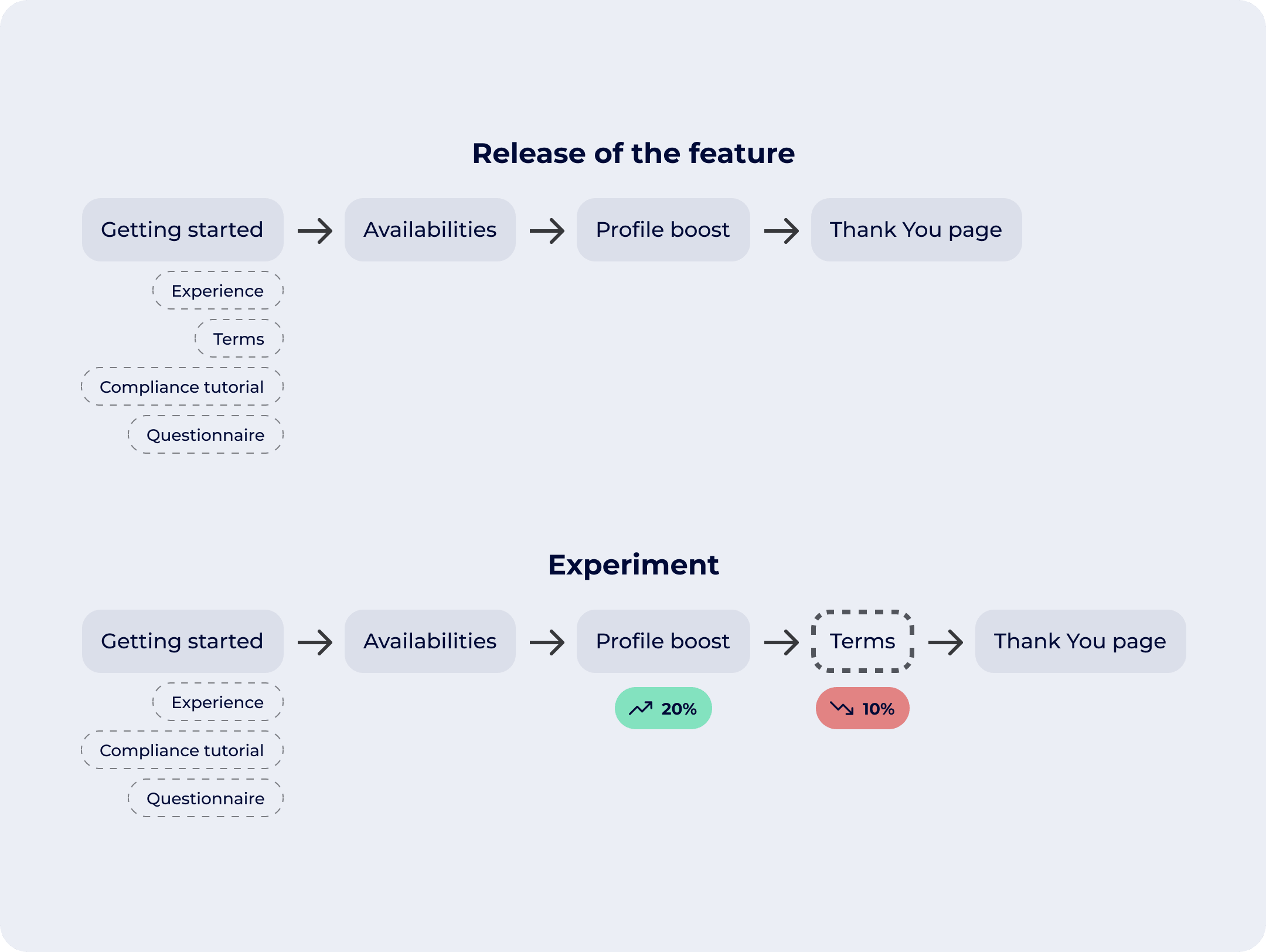 Two flows compared. The shipped release keeps Terms early: Getting Started, then Availabilities, Profile Boost and the Thank You page. The experiment moves Terms behind Profile Boost, lifting Profile Boost completion 20% but cutting Terms signing 10%.